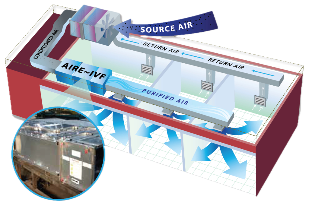 LifeAire Aire~IVF laboratory air purification system diagram